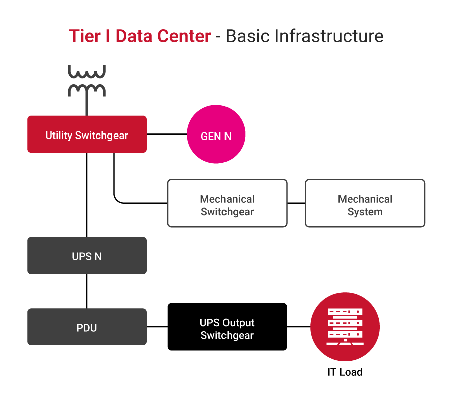 Conceptual architecture of Tier I availability level