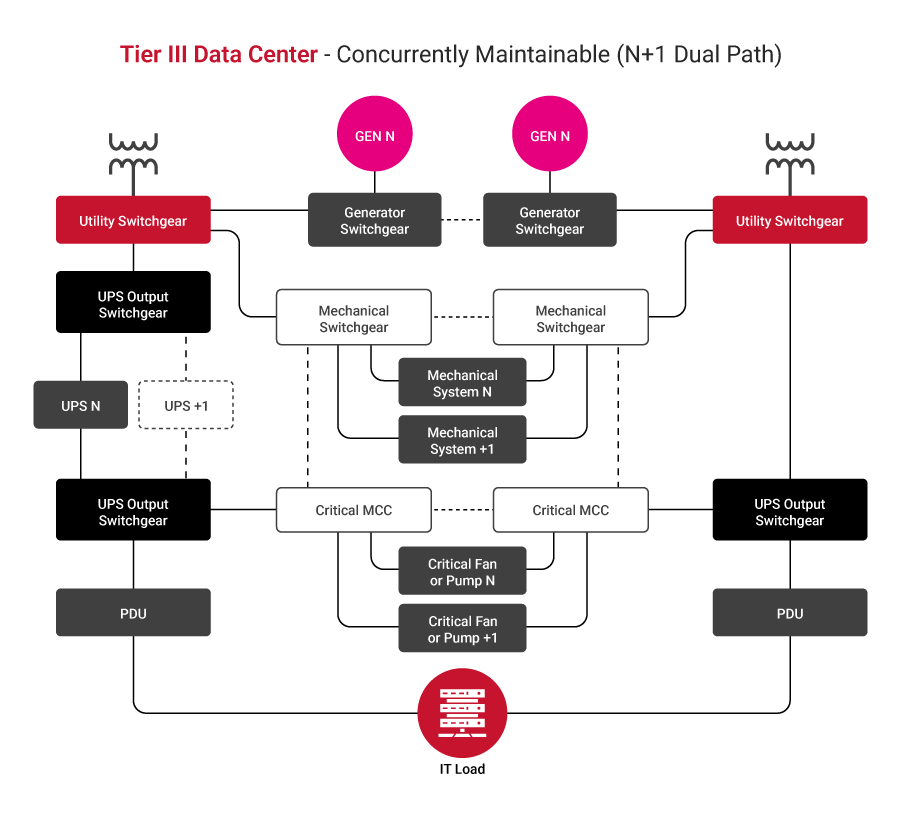 Conceptual architecture of Tier III availability level