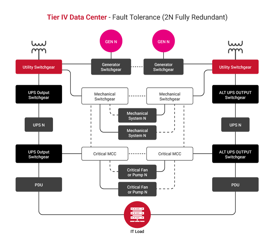 Conceptual architecture of Tier IV availability level