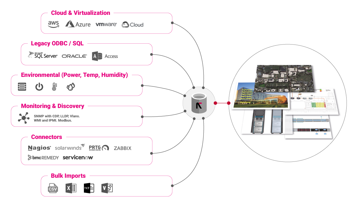 A modern DCIM platform: an all-in-one solution (source: Graphical Networks)