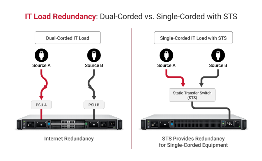 Single- and dual-corded IT load and use of STS