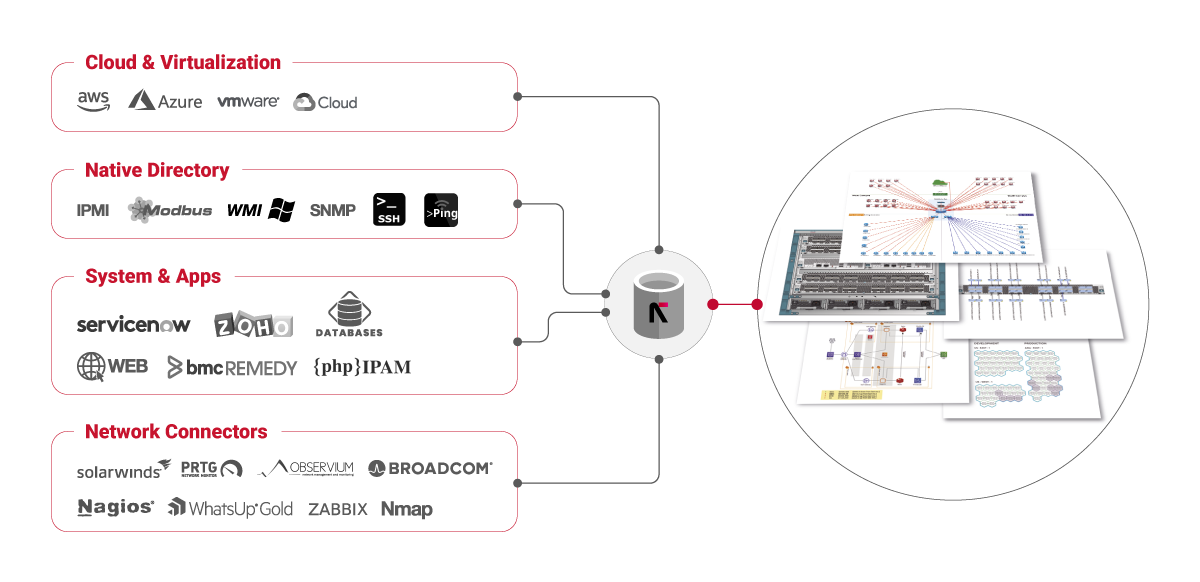 Data center infrastructure management software integrations (source: Graphical Networks)