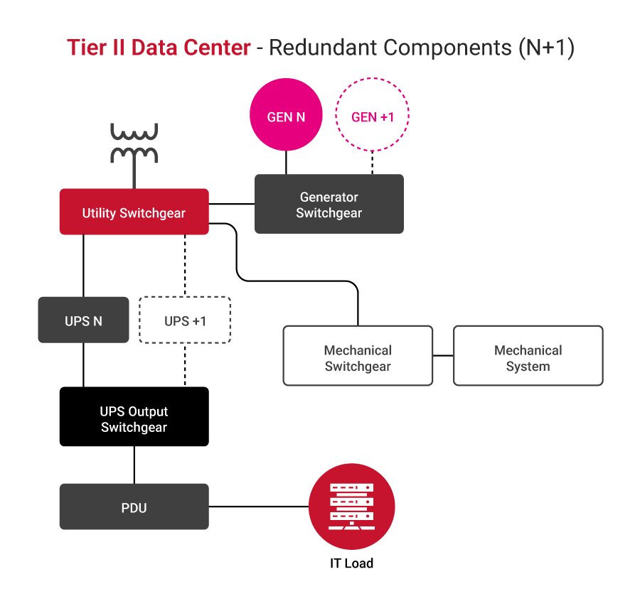 Conceptual architecture of Tier II availability level