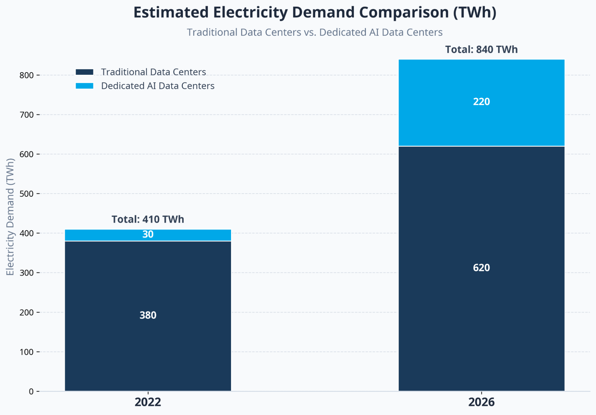 The shift from traditional to dedicated AI data centers over four years.