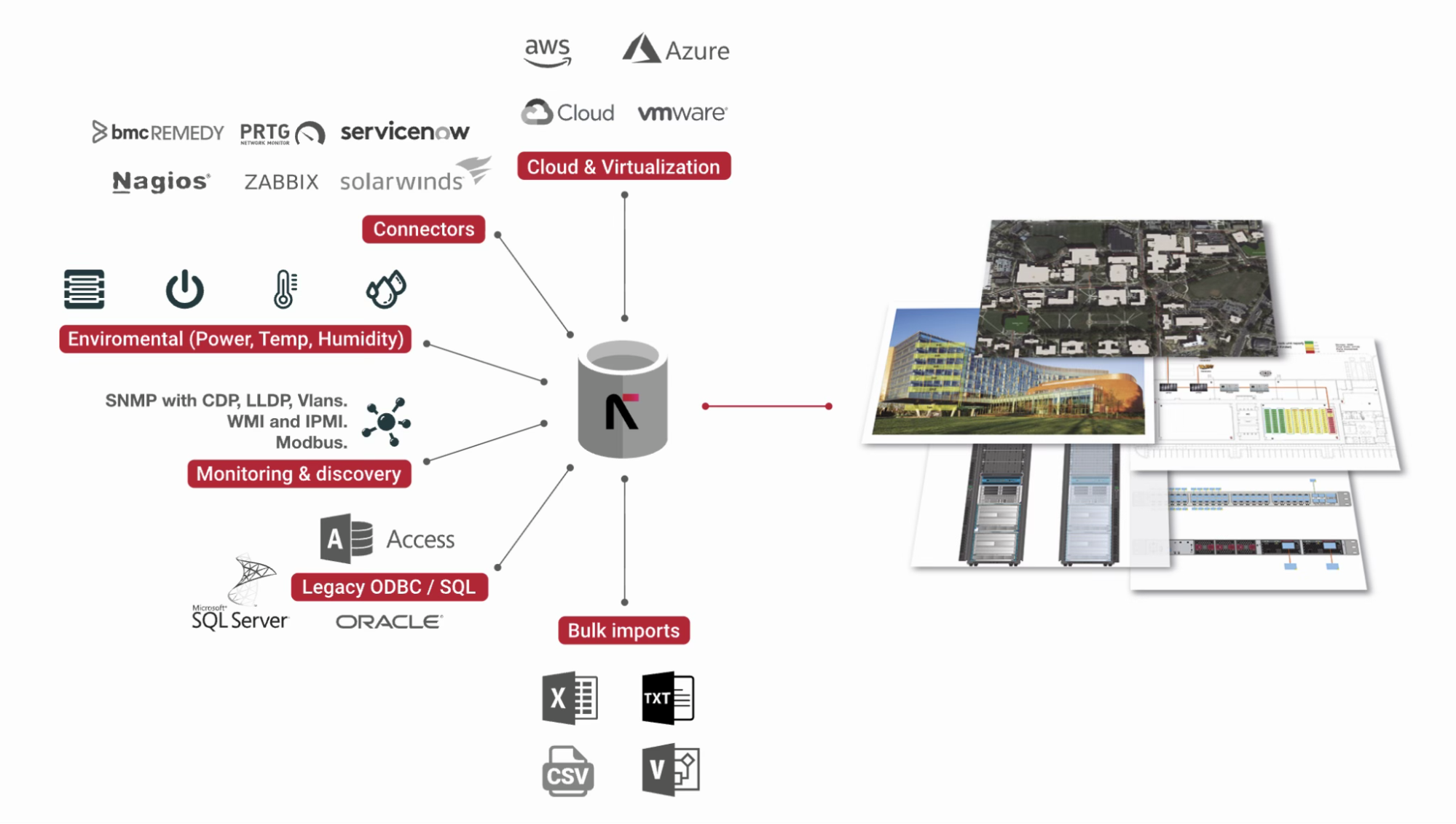 netTerrain DCIM integration chart, including discovery and monitoring and protocols