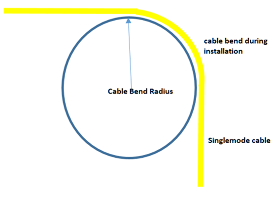 The bend radius of a single-mode fiber cable is the minimum radius a cable can safely bend without causing damage or signal attenuation. Source (Graphical Networks)