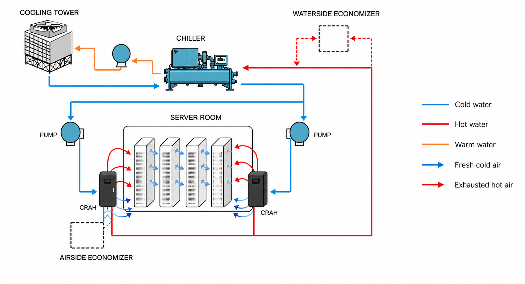 A typical data center schematic utilizing a water-cooled system with optional energy efficient equipment in the form of water- and air-side economizers.
