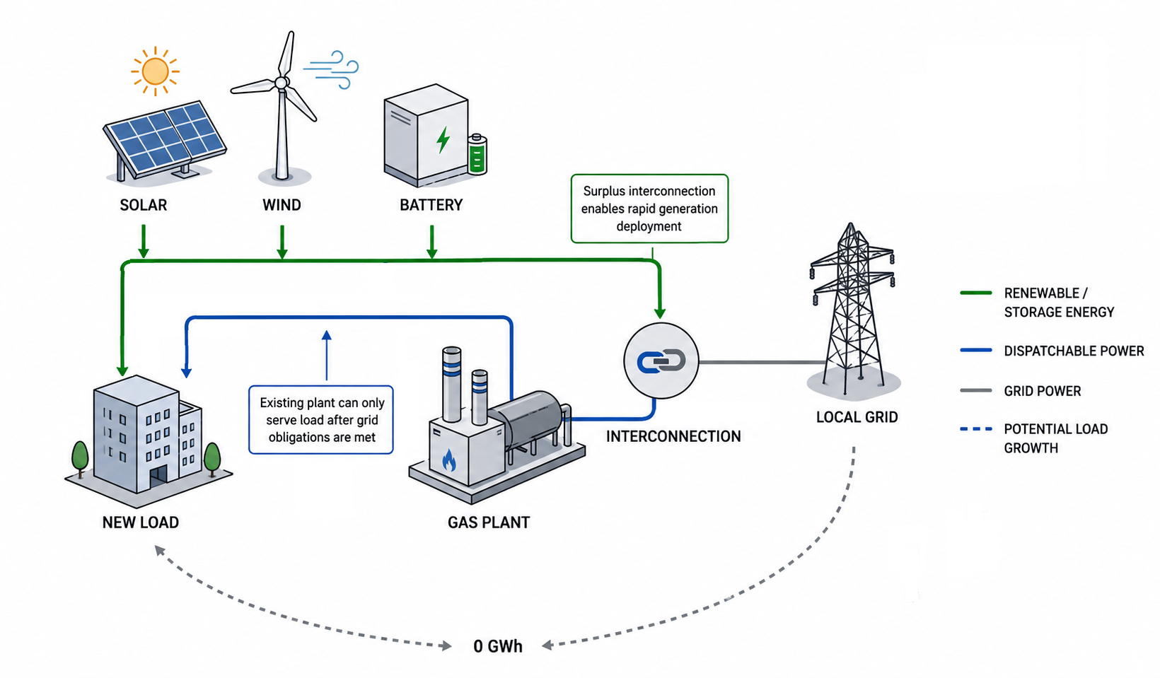 How renewable energy can be colocated and integrated into a data center to provide power that is not only resilient and reliable, but sustainable as well.