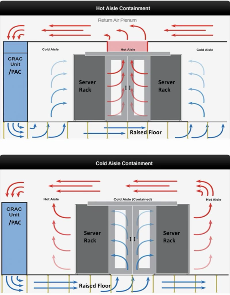 Hot and cold aisle air flow