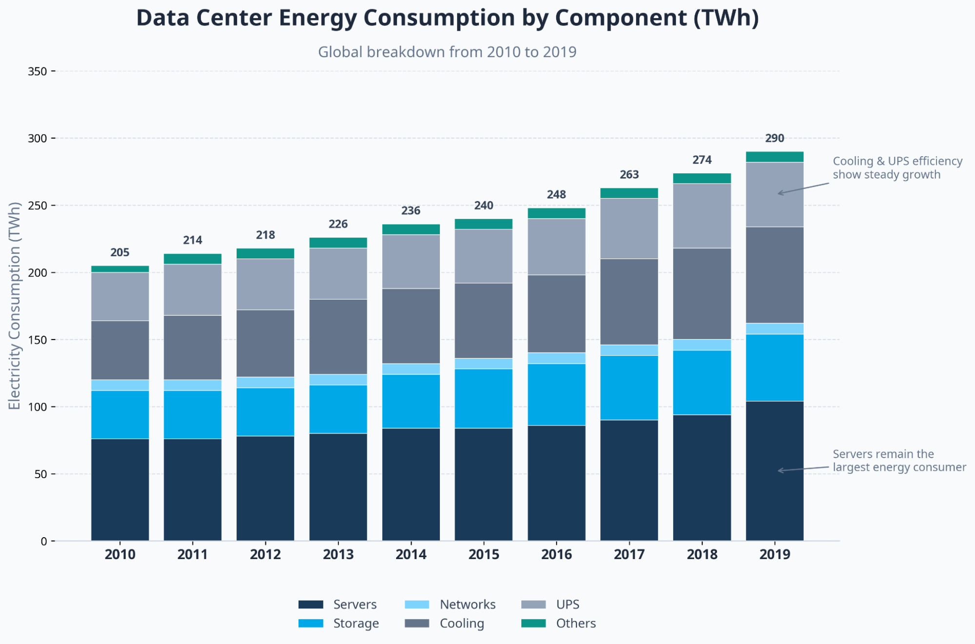 Chart showing the increase in data center annual power consumption over time, with data segments of servers and cooling driving the growth compared to other data segments. Total data center power consumption for 2026 is projected to be 840 TWh.

