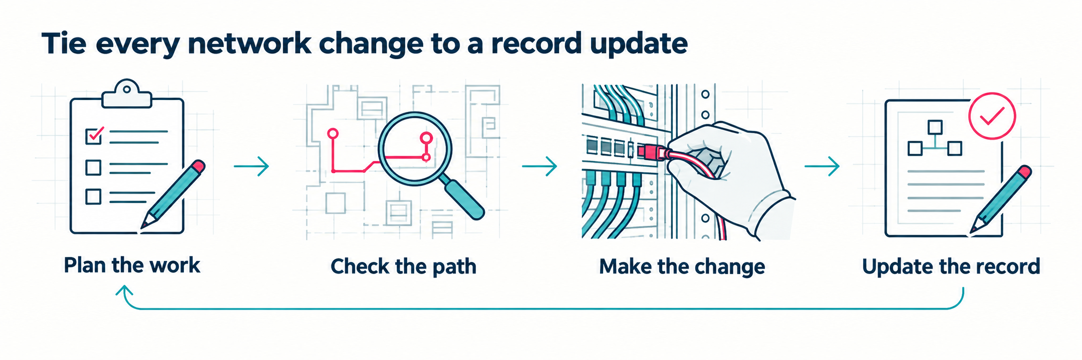 An ongoing documentation workflow: plan the work, check the path, make the change, and update the record.