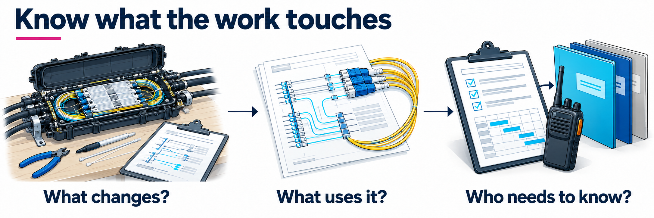 Utility fiber maintenance review showing three questions: what changes, what uses it, and who needs to know.