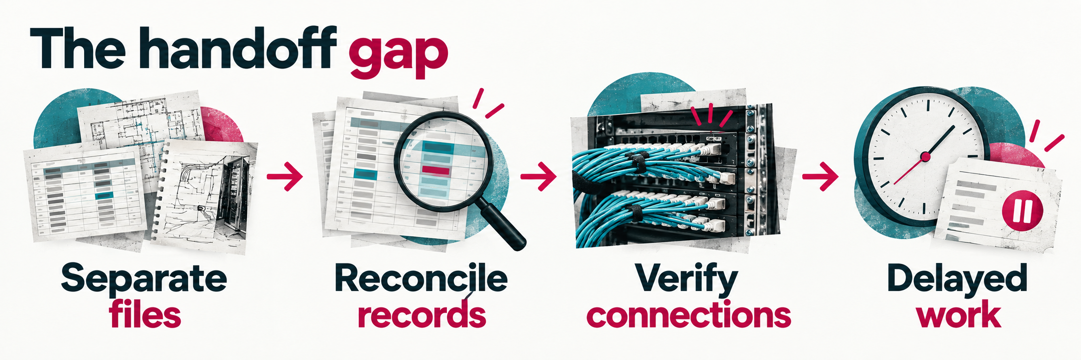 The handoff gap: separate files, reconcile records, verify connections, delayed work.