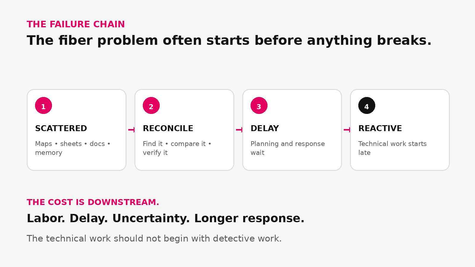 Failure chain showing how scattered municipal fiber records lead to searching and reconciliation, delayed work and reactive operations