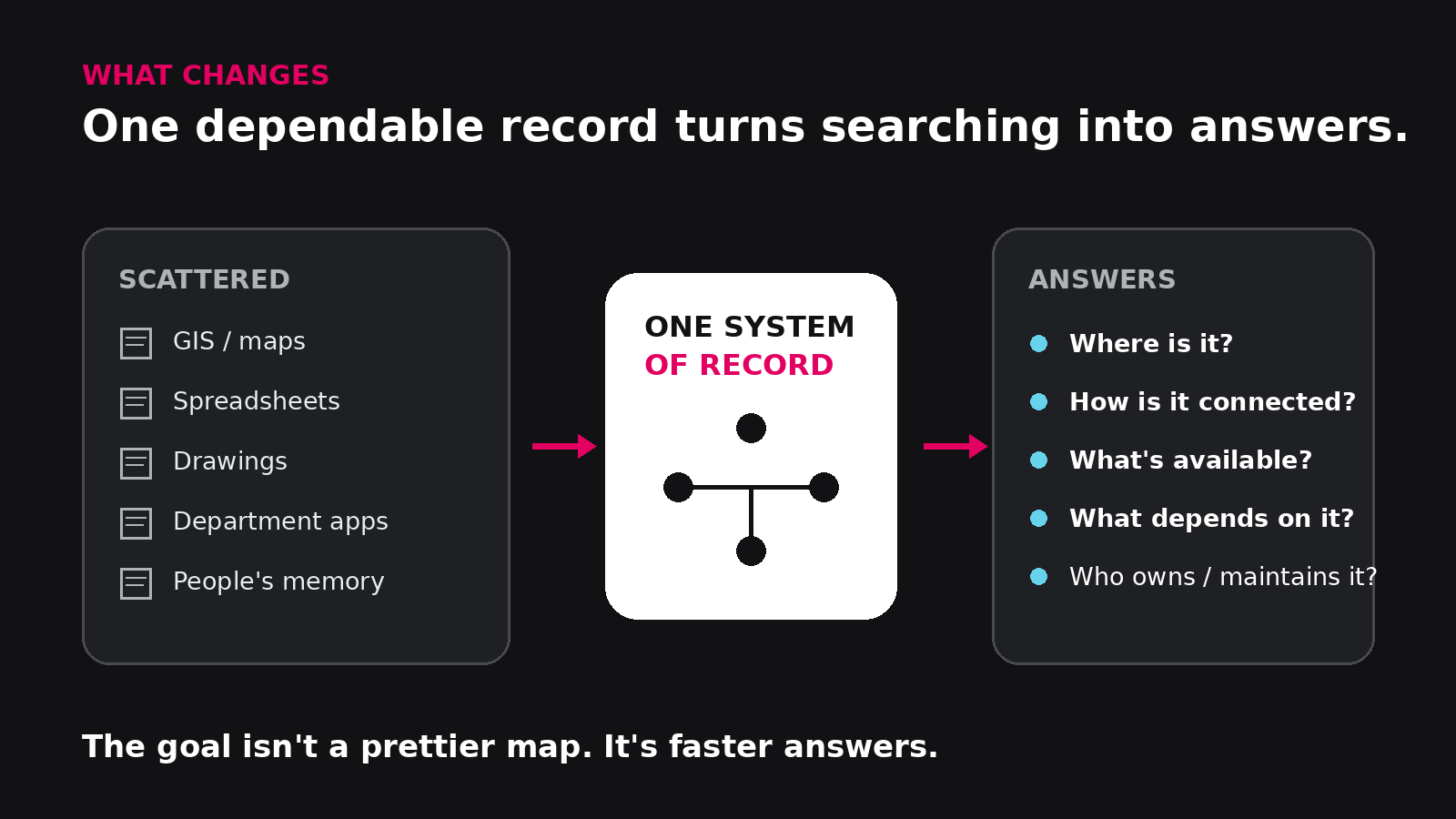 Municipal fiber information moving from GIS files, spreadsheets, drawings, departmental applications and institutional knowledge into one system of record