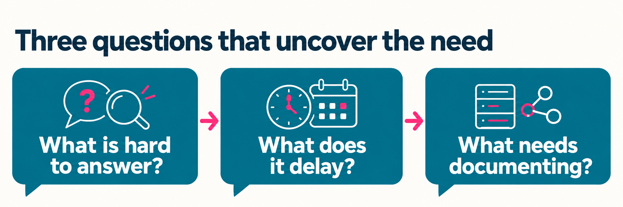 Three questions that uncover the need: What is hard to answer? What does it delay? What needs documenting?
