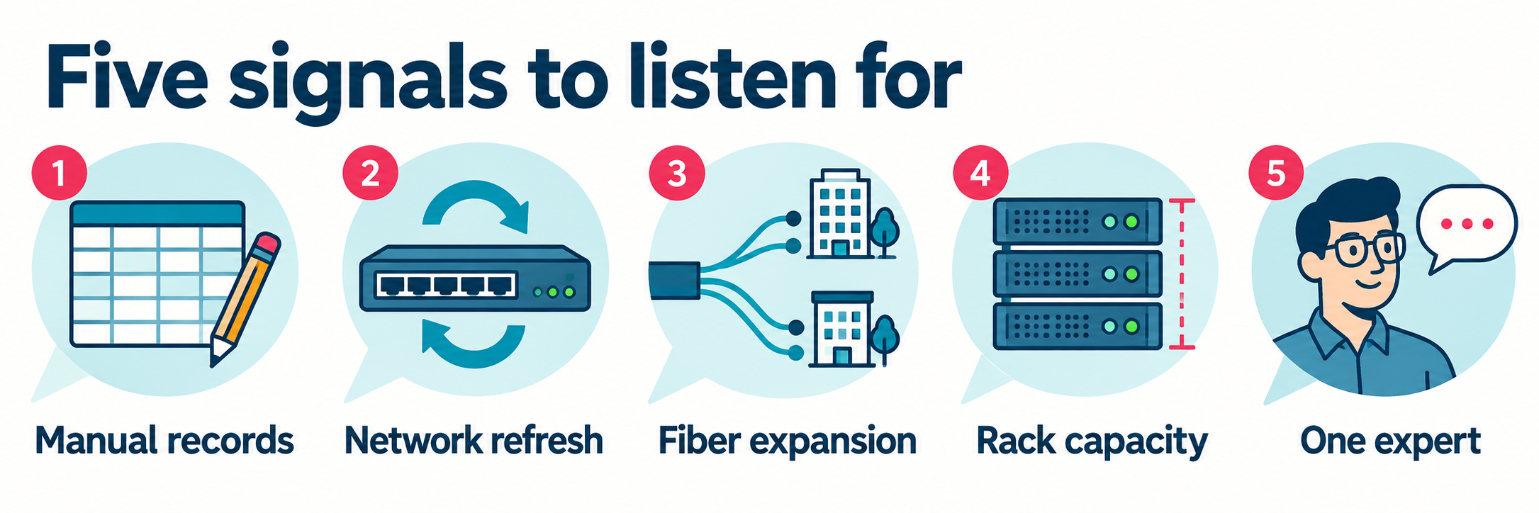 Five customer signals: manual records, network refresh, fiber expansion, rack capacity, and reliance on one expert.