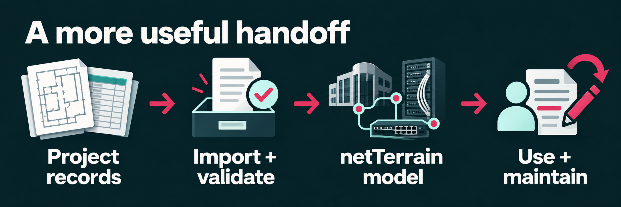 A more useful handoff: project records, import and validate, netTerrain model, use and maintain.